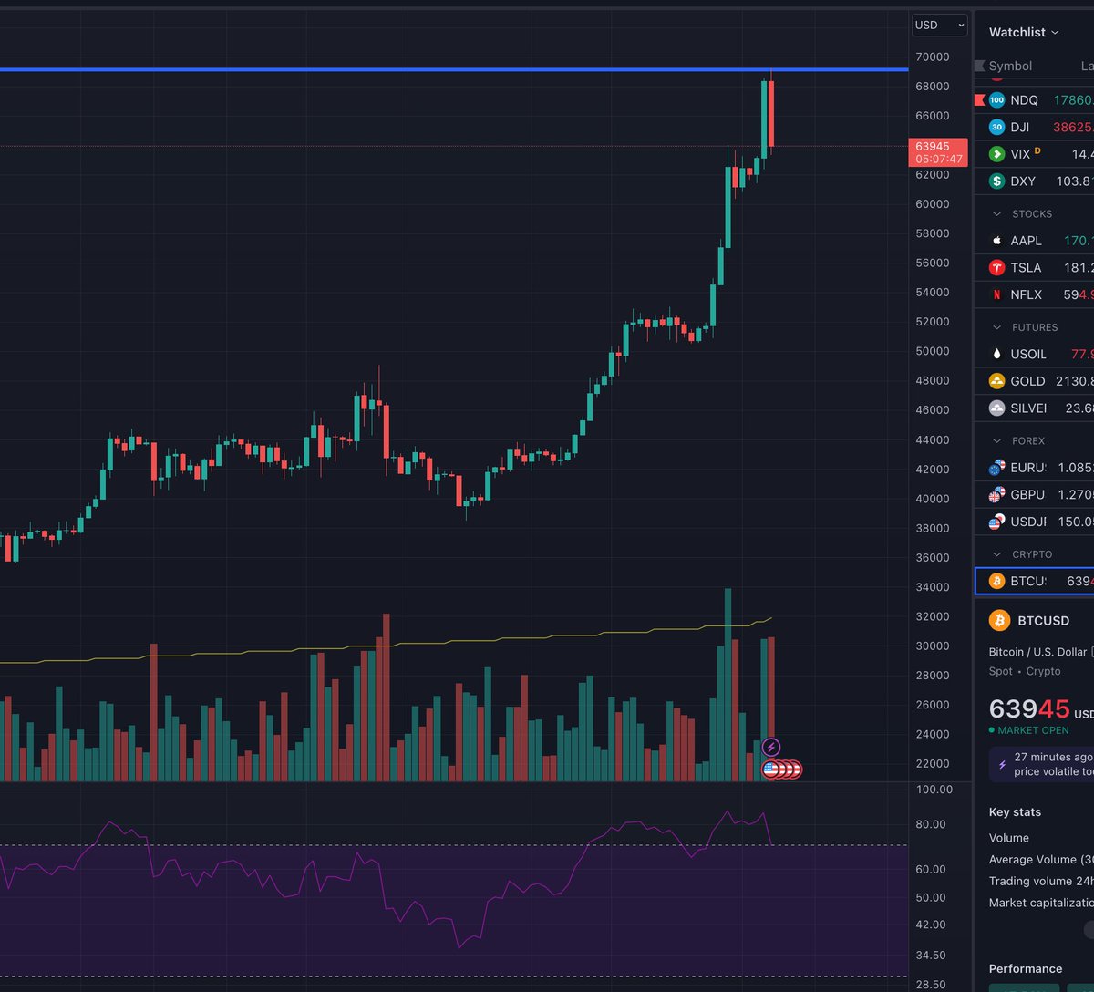 A nice health pullback, which was long overdue. This is needed for us to go to higher prices. few...
#Bitcoin #instagramdown #whatsappdown