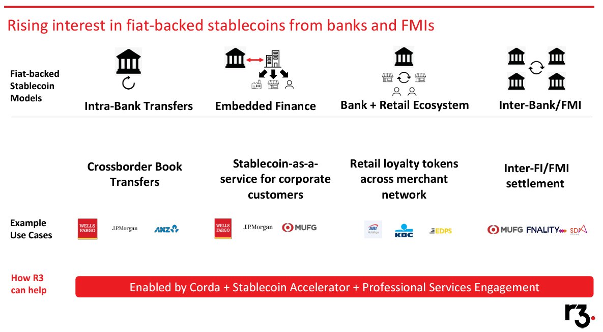 sentosumosaba's tweet photo. R3 makes its own way in this space. 
1. UNDERPINS DTCC  settlement 
2. Performs Wells Fargo cross-border payments without reliance on Swift.
3. Won best 2024 blockchain tokenization tech
4. Joint venture "SBI XDC Network APAC" to connect XDC Network & Corda
5. Singapore, Hong Kong & India CBDC trials and engaged with Bhutan, Kazakhstan, and Pacific Islands two years ago.
and a whole lot more.
DYOR