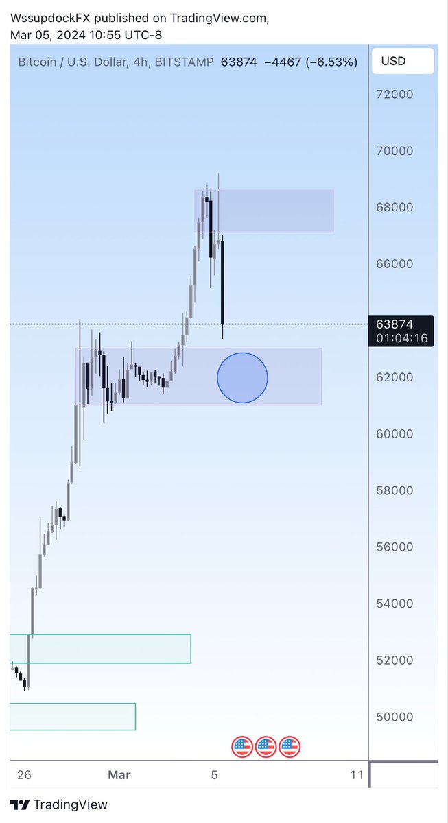 WssupDock's tweet photo. Almost there #BTC  🥱🥱
This short is worth 6 figures already. We go long once target is met https://t.co/QUHMvbwvf2