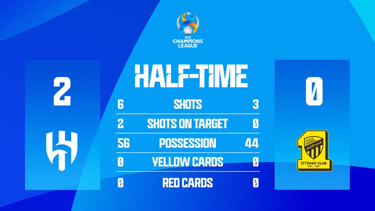 azamtvtz's tweet photo. MAPUMZIKO | #ACL 

HT: Al Hilal 2-0 Al Ittihad

LIVE #AzamSports2HD

#AFCChampionsLeague #AsianChampionsLeague #TheAFCCL #AFCCL #LigiYaMabingwaAsia #AlHilal #AlIttihad #HILvITH https://t.co/WzONRuByIA