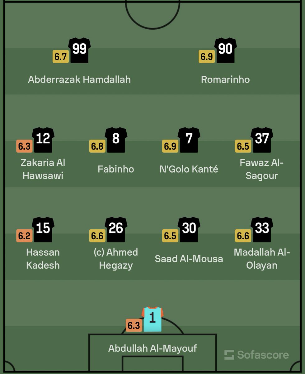 dawrivip's tweet photo. تقييم لاعبي #الاتحاد في الشوط الاول .
حسن كادش الاقل تقييماً
#دوري_ابطال_اسيا https://t.co/tFYX5AWJQU