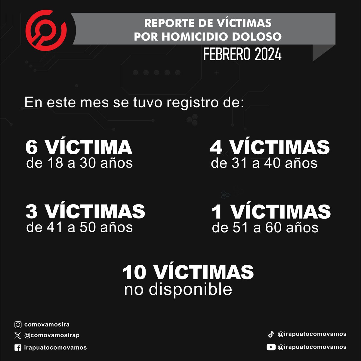 🚨Te presentamos la información del reporte de homicidios dolosos del mes de #Febrero . Conoce sobre lo que en #Irapuato aquí👉goo.su/fDkk