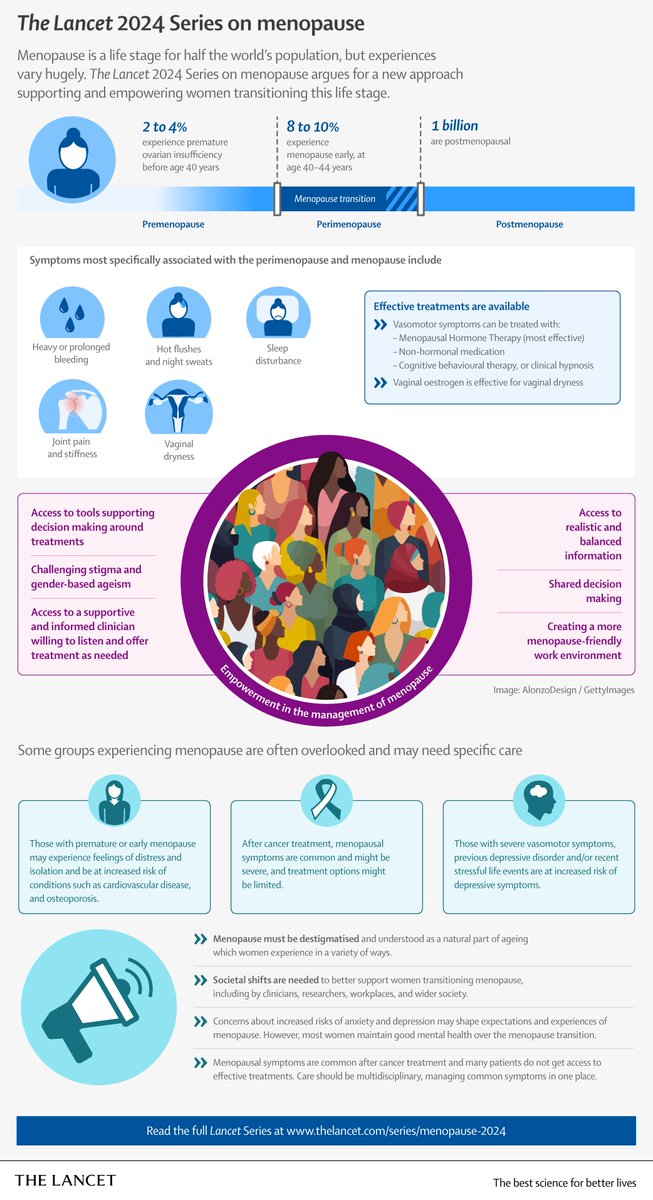 TheLancet's tweet image. New Lancet Series calls for an approach to #menopause that better supports women during this life stage - one with high-quality information, informed treatment, empathic clinical care &amp;amp; workplace adjustments as required. 

 Find out more ▶️ hubs.li/Q02n99Pc0 @UniMelbMDHS