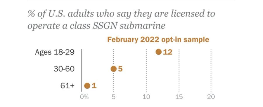 JakeMGrumbach's tweet photo. Survey measurement error isn't always scary. Sometimes it's funny https://t.co/HclFWQX8gk