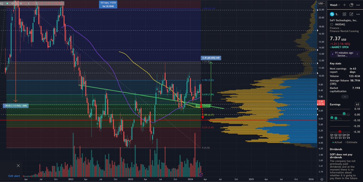 Micro2Macr0's tweet image. On a bright note, if we do keep falling, we're probaly over half way there already. :) 

I think we stop in the green box, but if we blow through it VERY STRONG support kicks in near $6.00.