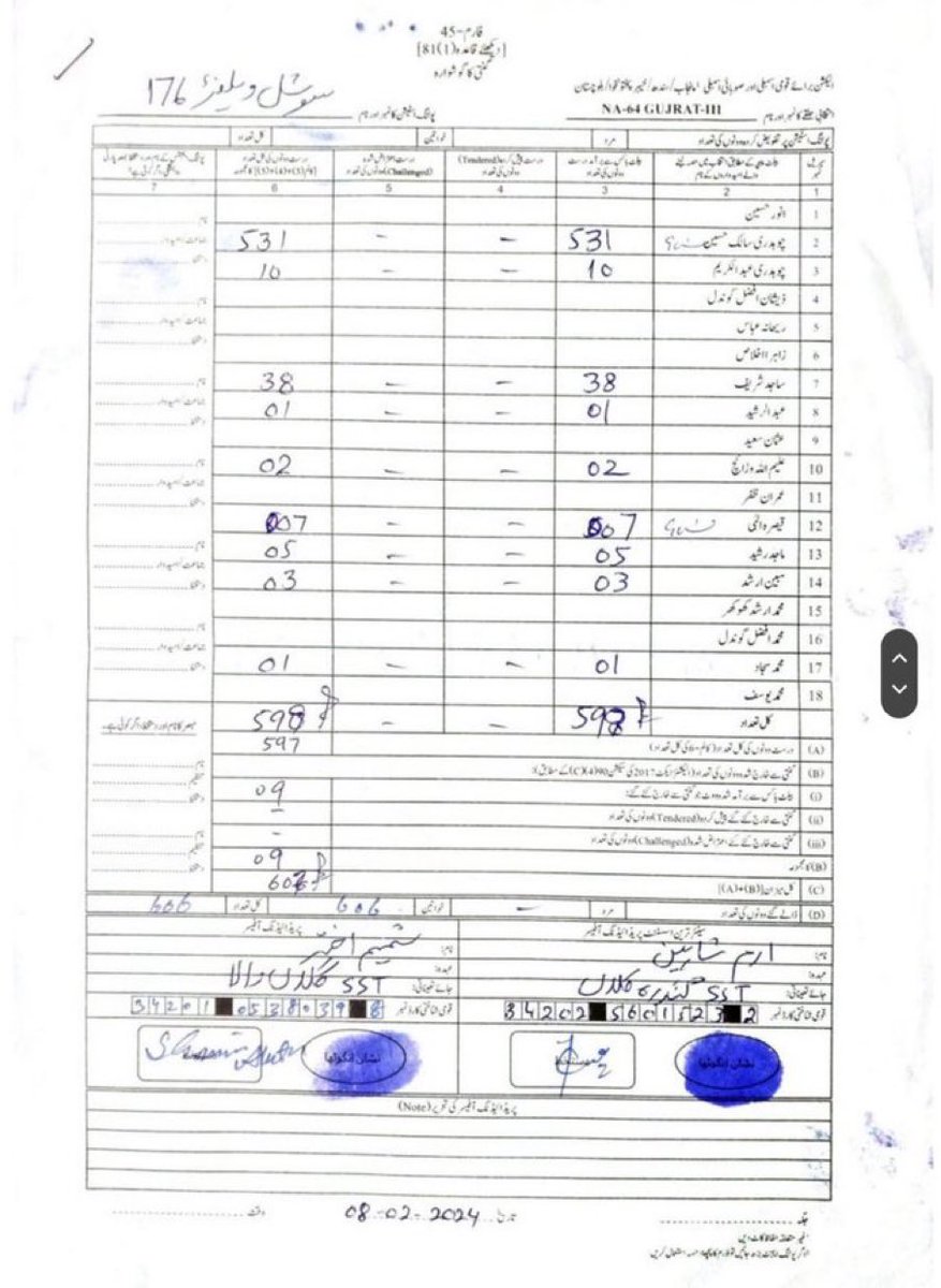 ایسی غلطیاں ھم اسکول کے ٹائم پے پیپرز میں کرتے تھے تو مارکس نمبر کٹتے تھے ،اور یہاں بھلا ہو الیکشن کمیشن کا جو نیشنل اسمبلی کی سیٹیں دے رہی😅👍🤣
#Form45 #ElectionCommission #PTIofficial