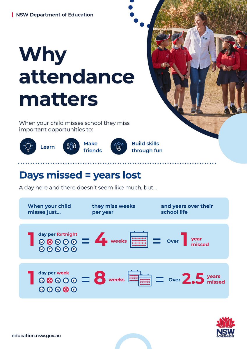 Every Day Matters. Consistent attendance improves student outcomes, increases career options, & helps students build relationships & confidence. Thanks to our staff for working with parents & carers to address the needs of students so they attend school. education.nsw.gov.au/schooling/scho…