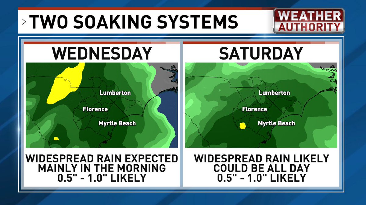 EdPiotrowski's tweet photo. Two systems over the next four days will likely bring soaking rain to the area. Wednesday's system will produce rain mainly in the morning. Saturday's system could bring rain for much of the day.  Both systems will likely drop 0.5" -1.0" of rain on the area. #scwx #ncwx https://t.co/ggw0C4FEZW