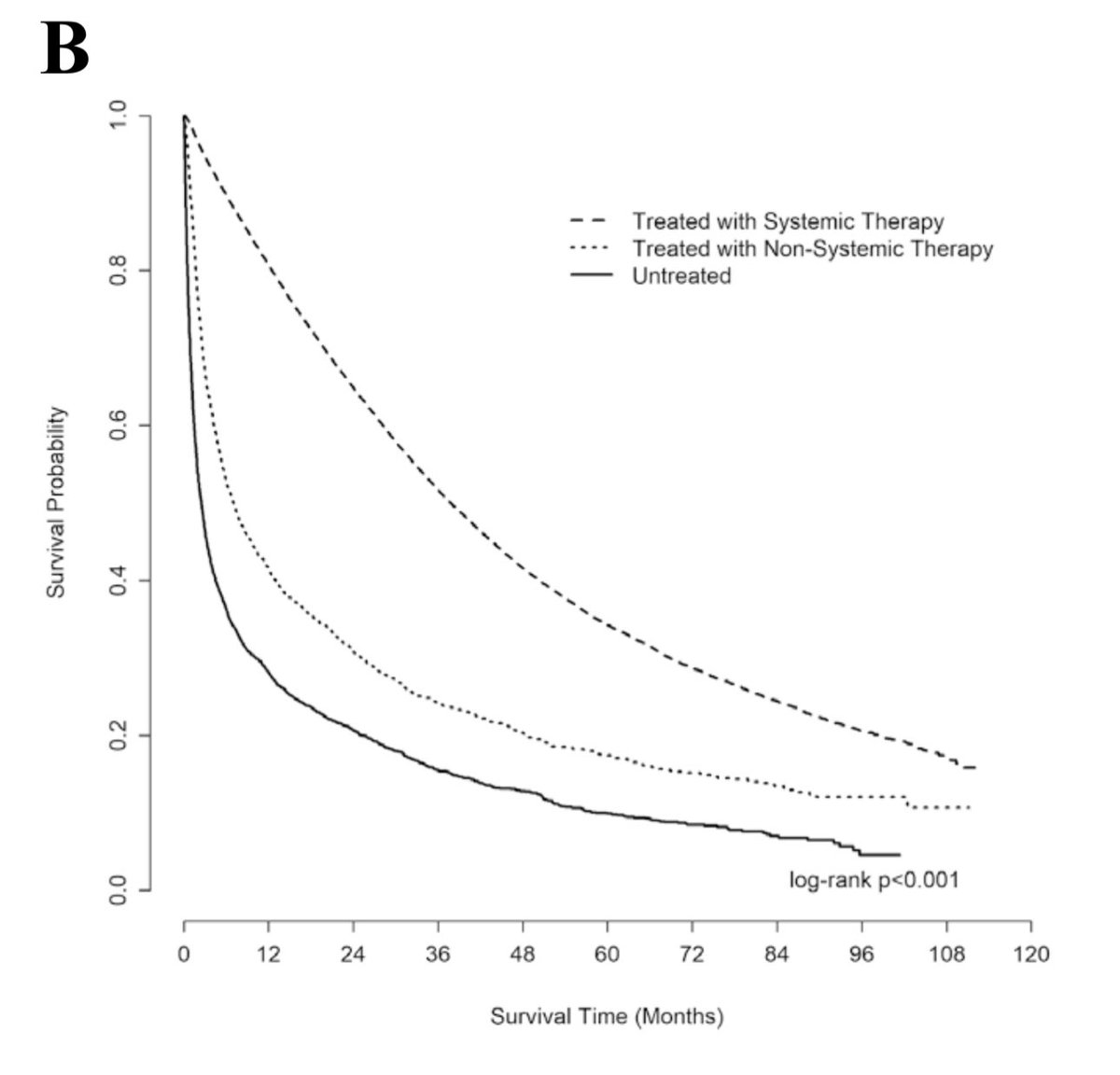 🧐Check out our latest work! Survival among patients with untreated #metastaticbreastcancer: “What if I do nothing?” Median OS 2.5 mo vs 36.4 mo with treatment! rdcu.be/dAlgW