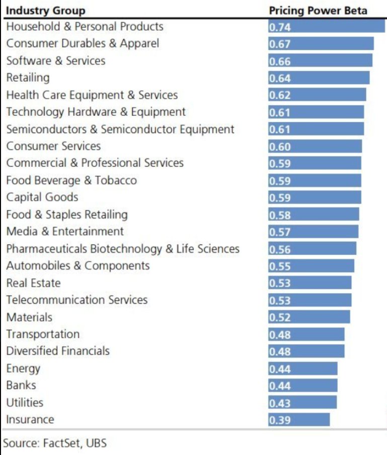 HiddenMonopoly's tweet photo. Hunt for moats where there is pricing power..

"The single-most important decision in evaluating a business is pricing power." 

- W. Buffett

Pricing power by industry (source: UBS). https://t.co/uQm1MyNlxc