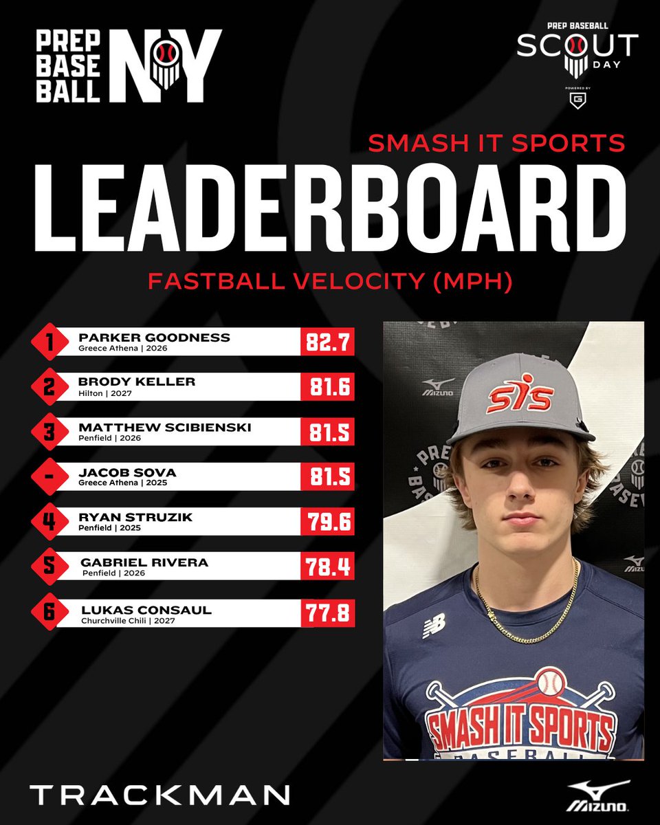 Prep Baseball New York (@prepbaseballny) on Twitter photo 📊 <a href="/SmashItTraining/">SmashItSportsTraining</a> Scout Day ➡️ Top Performers
🔋Powered by <a href="/Go_Rout/">GoRout</a>
🔹Top Exit Velo
🔹Top Fastball Velo
<a href="/TrackManBB/">Trackman Baseball</a>
⬇️Full Stat Release & Leaderboards Below⬇️
🔗loom.ly/kTd-_r8 📊 <a href="/SmashItTraining/">SmashItSportsTraining</a> Scout Day ➡️ Top Performers
🔋Powered by <a href="/Go_Rout/">GoRout</a>
🔹Top Exit Velo
🔹Top Fastball Velo
<a href="/TrackManBB/">Trackman Baseball</a>
⬇️Full Stat Release & Leaderboards Below⬇️
🔗loom.ly/kTd-_r8