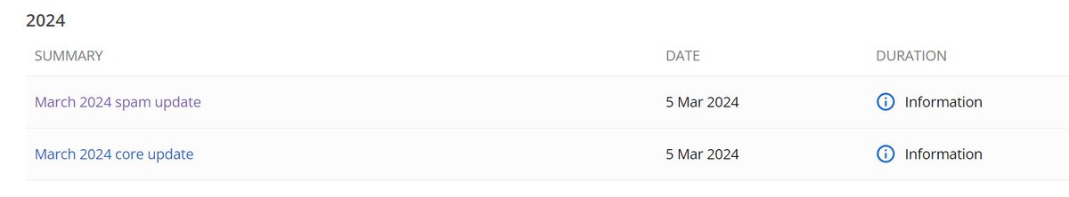 rsiddharth000's tweet image. The wait is over, and the Google update has arrived. We&apos;ve never waited so eagerly for a Google update before. I don&apos;t know what will happen because of it, but whatever happens, it will be for the best.

#googleupdate #March2024spamupdate #March2024coreupdate #HCU