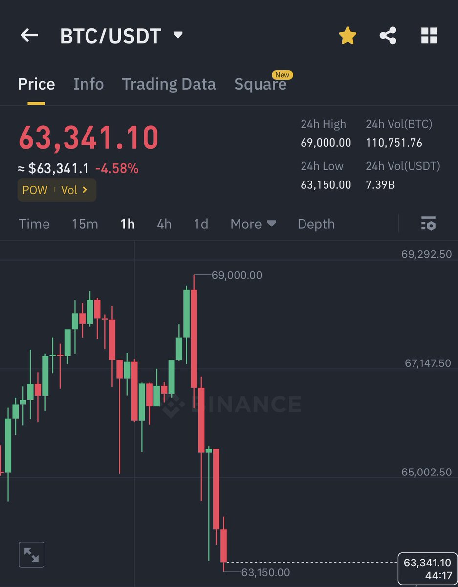AshCrypto's tweet photo. As predicted Bitcoin didn’t $69,000 
and whales scammed us again. 

But once all the late longs are flushed 
we will see bitcoin break $69,000 and
pump towards $75k. 

Don’t get shaken out. Hold tight and 
avoid leverage trading.

Hit like if I should post more predictions. https://t.co/qRwszZVSNe
