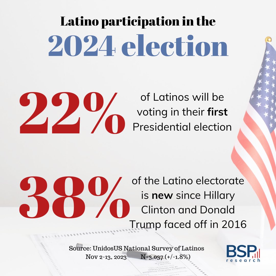 The Latino electorate has been growing over the last few decades. Over 1 in 5 Latinos will be voting for the first time in 2024 and 38% of the Latino electorate will not have participated in the 2016 election. Learn more at bspresearch.com