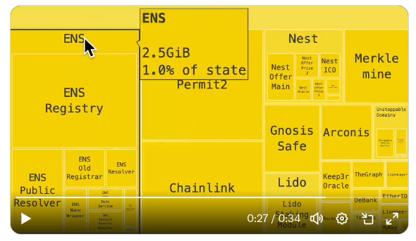 ENS is 1% of Ethereum state. 😲