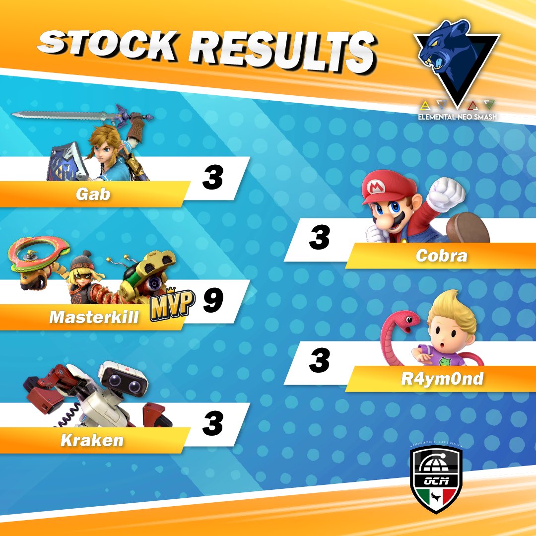 elemental_mty's tweet photo. La semana pasada ganamos nuestra segunda Crew Battle contra Mystery Phoenix en la LCBMX.

¡Andamos imparables a donde quiera que vayamos! 🔥

#MadeOfElements🪨 https://t.co/6dgpcwwFoc