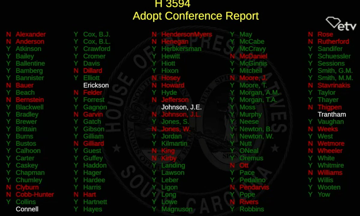 The House has adopted the conference report of H3594.

#H3594 #constitutionalcarry #permitlesscarry #sctweets #scleg #scpol #sc