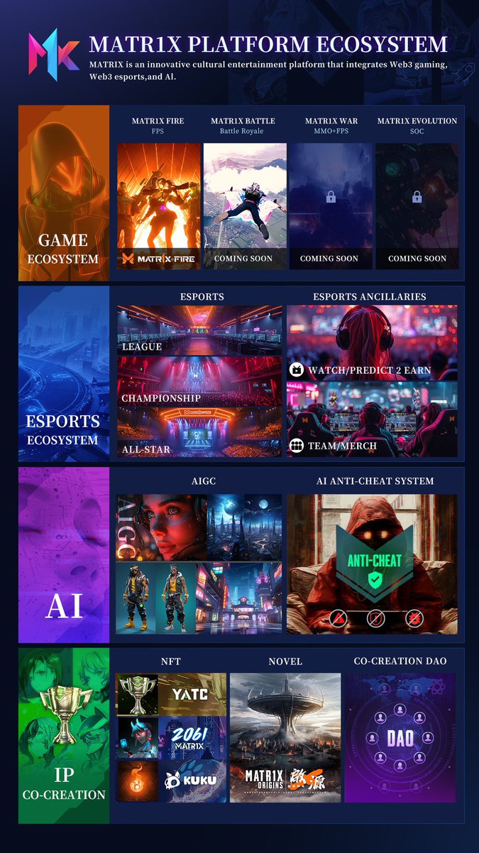 Himanshu00734's tweet photo. Let me tell you about the $FIRE. It’s a core token for Play-to-Own in @Matr1xOfficial . With $Fire Token, you can earn exclusive in-game rewards, show love to your favourite game developers and see the gaming ecosystem changing.
#FIRE #MATRIXFIRE @Matr1xOfficial https://t.co/ZIl4zFnXN7