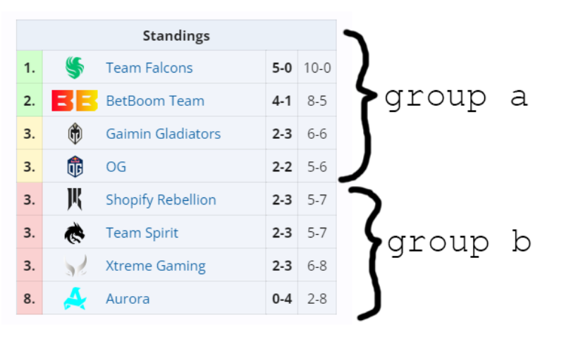 Can I say we are pratically top 5-8 looking at this second groupstage? :DDD
