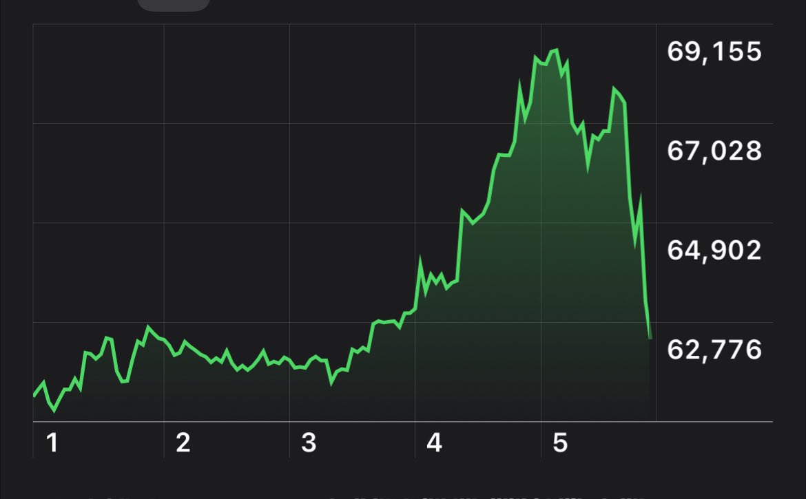 Wall Street thinks this is gonna shake us out… 

🤣🤣🤣