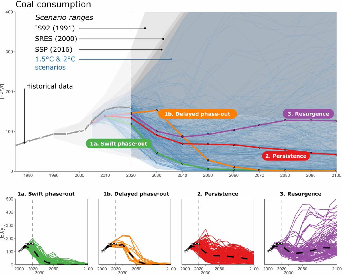 Many Integrated Assessment Models paint incongruous picture of future coal: higher than historical coal reliance in baseline, cheap CCS, expensive renewables -> coal persistence or even resurgence. Outdated assumptions. Coal Transitions 2 paper out in ERL iopscience.iop.org/article/10.108…