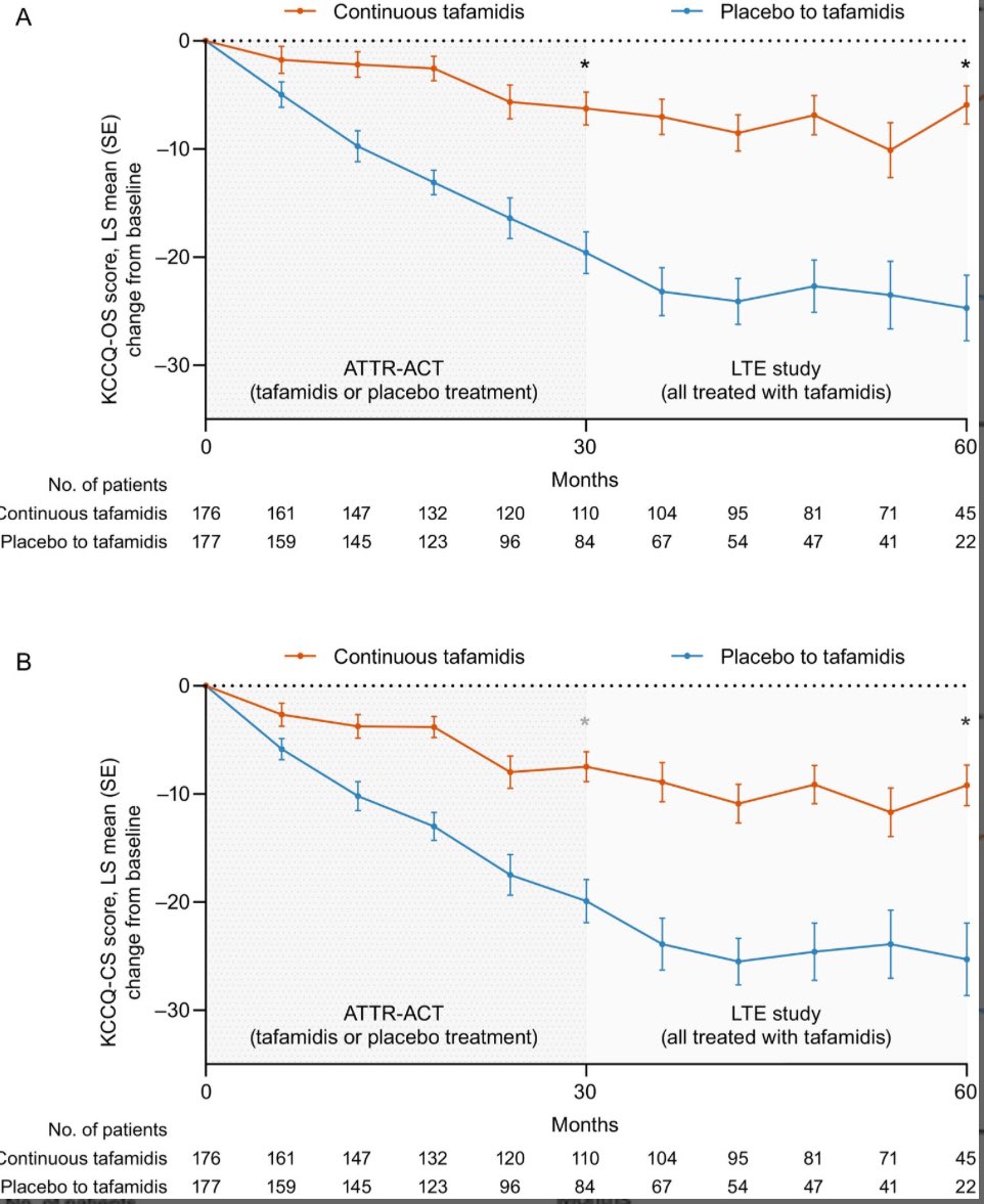 Effect of long-term tafamidis treatment on health-related quality of life in patients with transthyretin amyloid cardiomyopathy

Tafamidis reduced HRQoL decline in patients with ATTR-CM

onlinelibrary.wiley.com/doi/full/10.10…