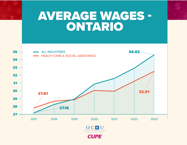 Today at Queen's Park, we released a new report highlighting that the #genderpaygap in Ontario has increased due to the Ford government's wage suppression of public sector workers, who are primarily women. 1 #ONpoli