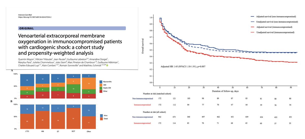 VA #ECMO in immunocompromised patients with cardiogenic shock
🏥 177 pts, 2 🇫🇷 experienced centers
🪦very high 90d (70%) &amp; 1y mortality (75%), significantly higher vs non-immunocompromized pts
🔍 worse outcomes if solid organ #transplants &amp; #ECPR
#FOAMcc
🔓rdcu.be/dApKU