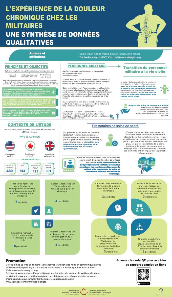 1/ 🌟 Exciting Update: Our infographic on Chronic Pain in Military Personnel & Veterans is now available in French! A step forward in making our research accessible to all. #ChronicPain #MilitaryVeterans