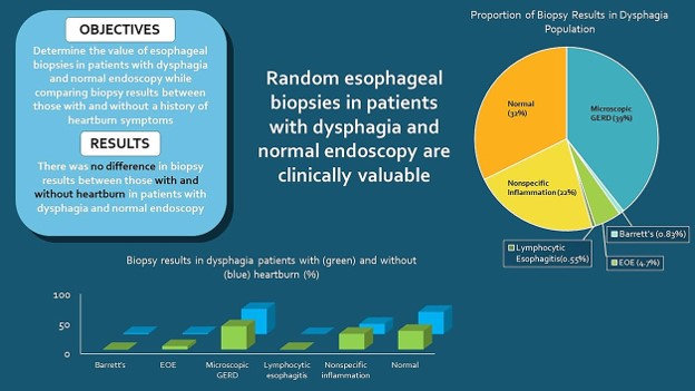 Are random esophageal biopsies in patients with dysphagia and normal endoscopy clinically valuable? In a study of 361 patients on PPI treatment with esophageal dysphagia and normal endoscopy: 1) No difference in biopsy results between those with and without heartburn in…