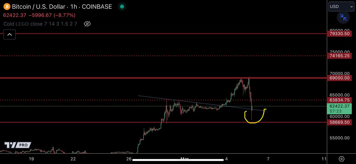 trader1sz's tweet photo. $BTC - time to full send back up? https://t.co/HGNXxTOe0X