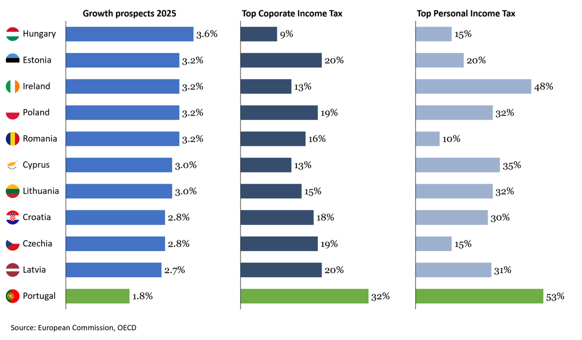 O PS trabalha para que Portugal se possa comparar com países da Europa que já não estão a crescer 😭