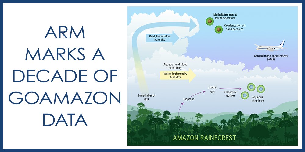 armnewsteam's tweet image. 10 years after the Green Ocean Amazon (#ARMGoAMAZON) field campaign began, more than 160 journal articles have been published—the most of any ARM campaign | #ARMdata @doescience #DOEClimateScience | bit.ly/3Ht9gb8