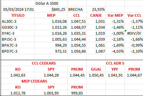 CPGabyMarinelli's tweet image. Cierres meps y ccls , en torno a los 1000 y por debajo con los Bopreales #mep #ccl #al30 #gd30 #lecer #bopreal #cedears , brecha debajo 24% , canje 3% , ratio legislación 6% , Caución a 1 día TNA 89%, Merval en pesos -5,2% , Bonos HD caídas promedio - 1,2% , Bopreales : Serie 2y…