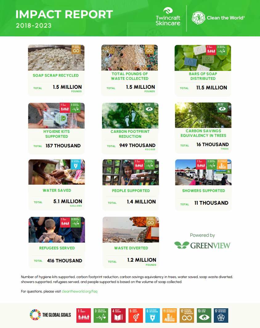 We've been partnering with <a href="/CleantheWorld/">Clean the World</a> since 2018 to recycle soap scraps from our manufacturing facility into new soaps to be distributed to those in need. We're proud to share our latest impact report and to continue working with Clean the World.
