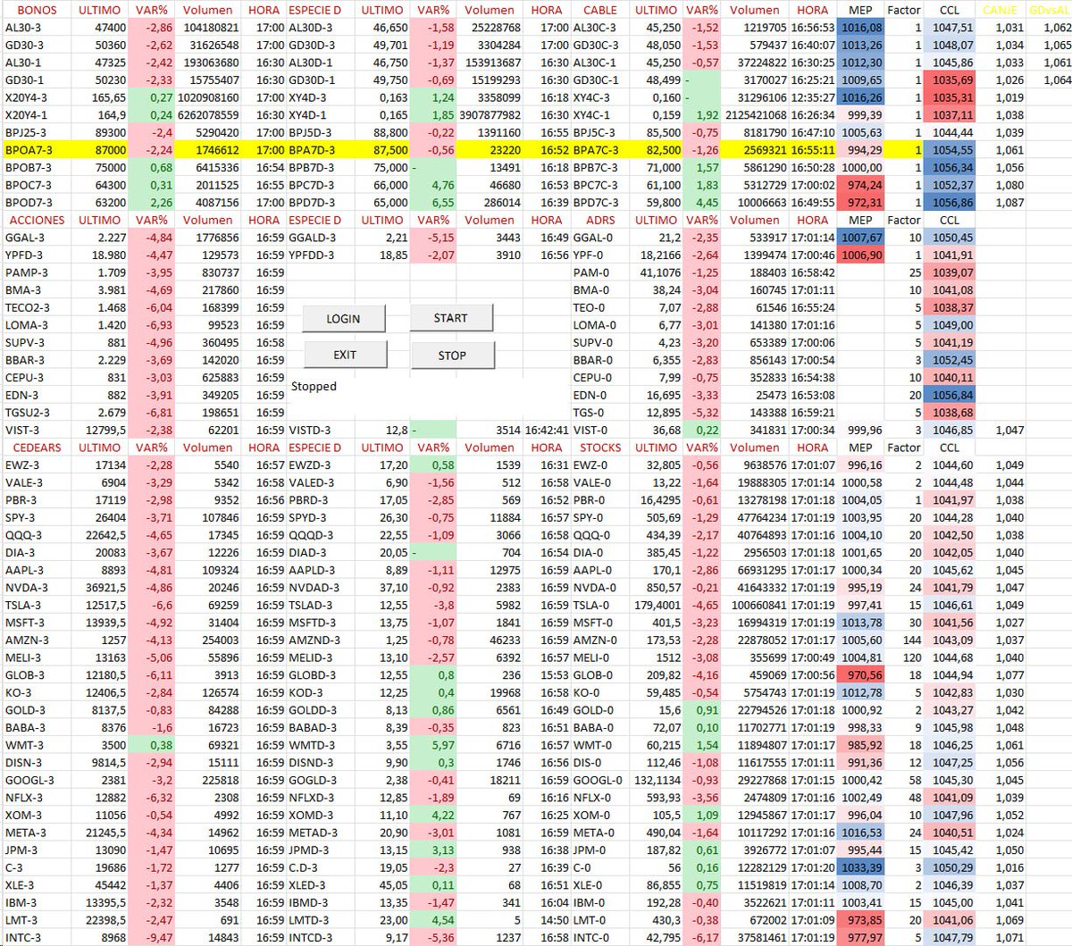 CPGabyMarinelli's tweet image. Cierres meps y ccls , en torno a los 1000 y por debajo con los Bopreales #mep #ccl #al30 #gd30 #lecer #bopreal #cedears , brecha debajo 24% , canje 3% , ratio legislación 6% , Caución a 1 día TNA 89%, Merval en pesos -5,2% , Bonos HD caídas promedio - 1,2% , Bopreales : Serie 2y…
