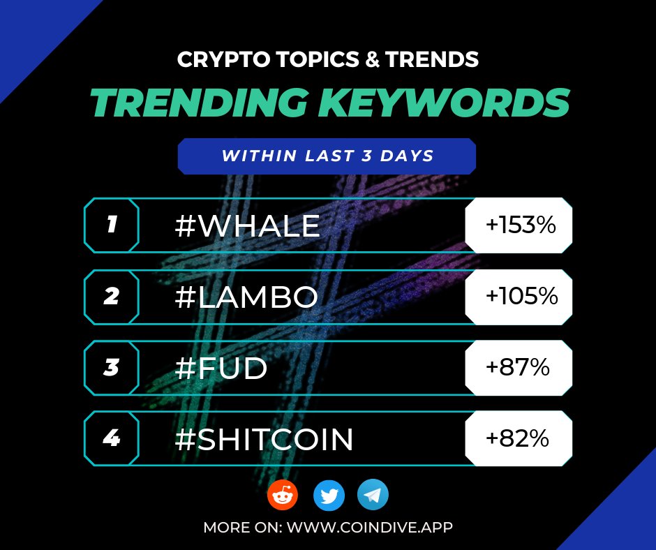 🔥 Dive into the latest buzz of the crypto world with Coindive's trend tracking:

1️⃣ #whale 🐳 Surges +153%
2️⃣ #lambo Revs up +105%
3️⃣ #fud Spreads +87%
4️⃣ #shitcoin Rises +82%

Discover what's behind these trends in our full analysis! #CryptoTrends #CryptoCommunity