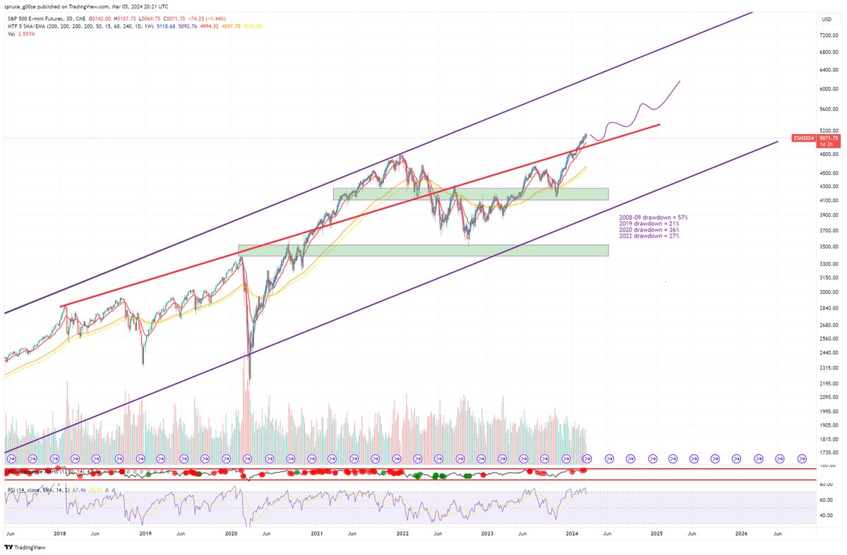 G00seSpruce's tweet photo. $SPX ES1 red diagonal solidly broken, it's difficult not to be macro bullish into 2025 here. https://t.co/JK9tI4ONYG