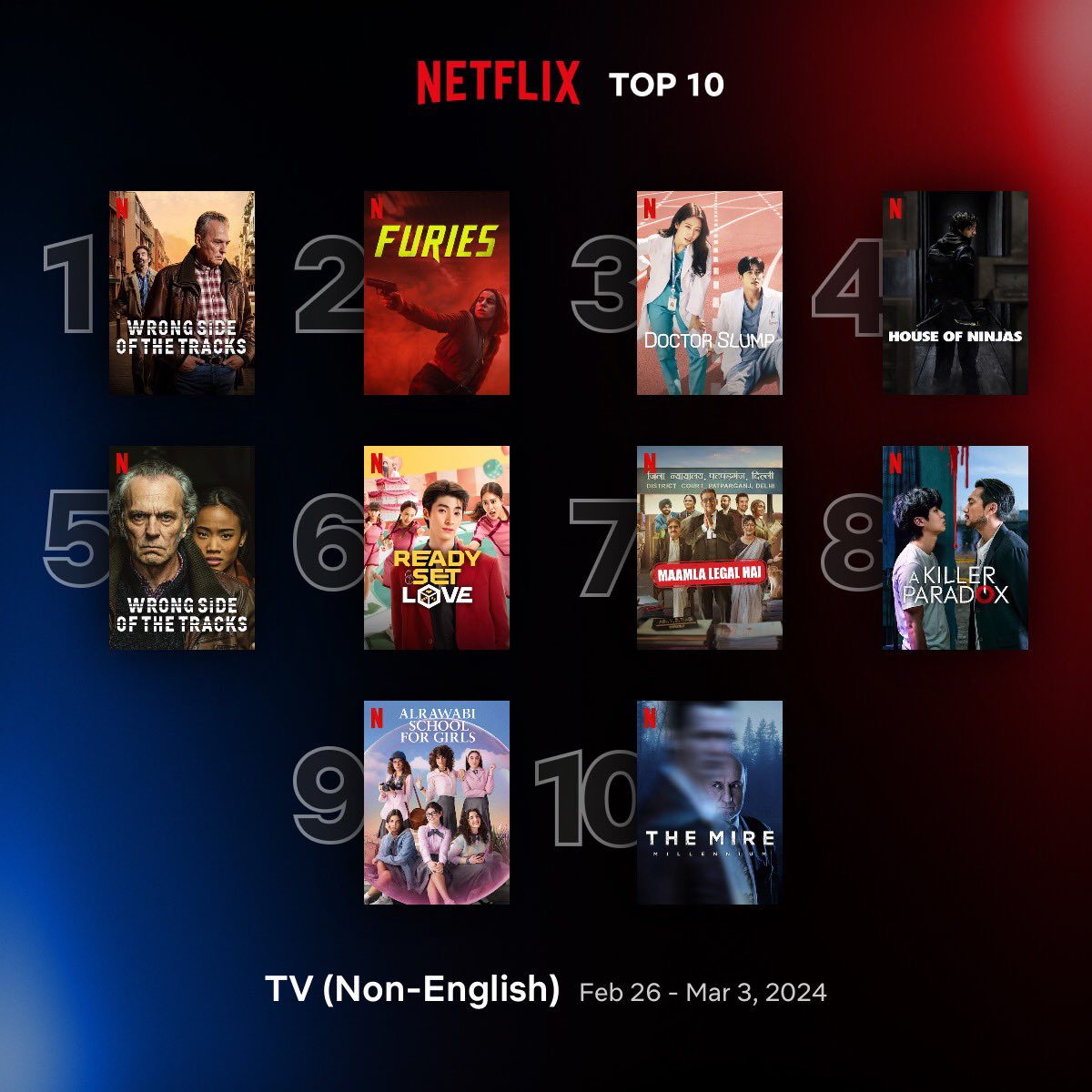 Global Top 10 Non-English TV Series on Netflix between 26 February - 3 March

1. #WrongSideOfTheTracks: S3 🇪🇸
2. #Furies 🇫🇷
3. #DoctorSlump 🇰🇷
4. #HouseOfNinjas 🇯🇵
5. #WrongSideOfTheTracks: S1 🇪🇸
6. #ReadySetLove 🇹🇭
7. #MaamlaLegalHai 🇮🇳
8. #AKillerParadox 🇰🇷
9.…