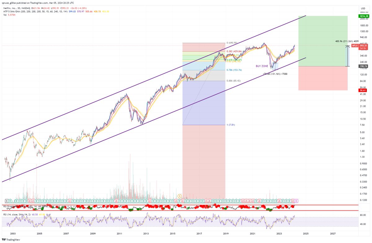 G00seSpruce's tweet photo. $NFLX if this was a big trade I would take half off the table now, approaching ATH, but with macro looking bullish I'm happy to hold this long term. https://t.co/TWZ91z6eOm