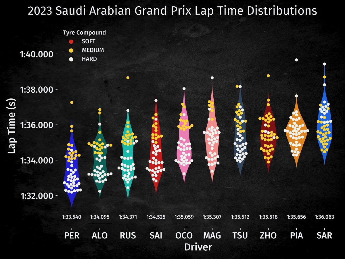 Yasin_1010's tweet photo. El aston martin fue el 2 equipo en ritmo de carrera en Jeddah el año pasado, este fin de semana es una prueba de fuego para el futuro del equipo y F. Alonso. https://t.co/AzXy6SzJAA