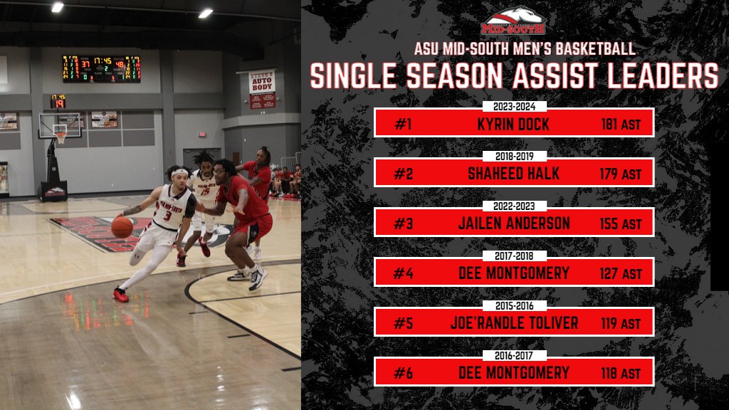 ASU Mid-South Men's Basketball (@asu_midsouthmbb) on Twitter photo With 9 assists in our Semifinal matchup against National Park College, <a href="/dock_kyrin/">Kyrin Dock</a> became the single season assist leader in ASU Mid-South history. Kyrin averaged 5.7 assist per game this season.
Congratulations, Kyrin! With 9 assists in our Semifinal matchup against National Park College, <a href="/dock_kyrin/">Kyrin Dock</a> became the single season assist leader in ASU Mid-South history. Kyrin averaged 5.7 assist per game this season.
Congratulations, Kyrin!