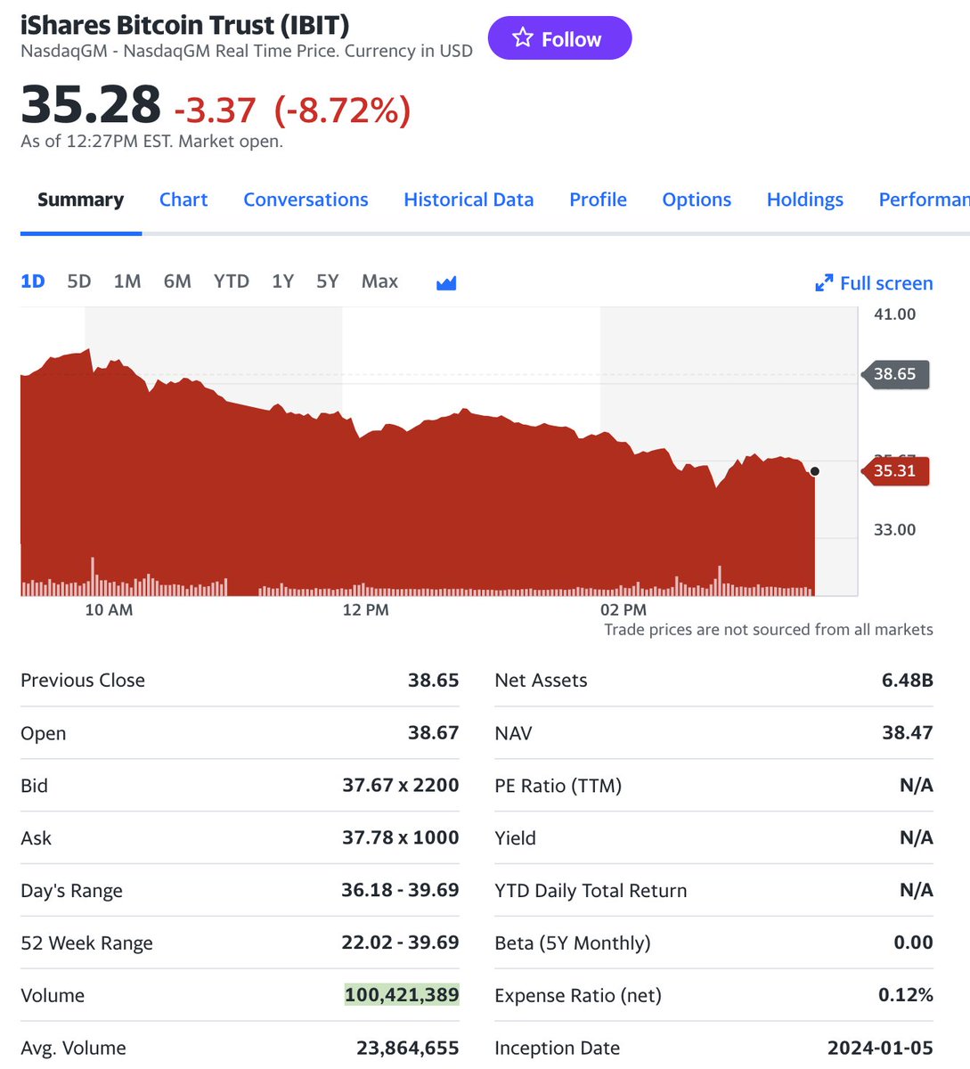 keto_studio's tweet image. A new milestone has been reached: IBIT ETF Volume has surpassed 100 million.

#IBIT #iSharesBitcoinTrust #BlackRock #Bitcoin #ETF #BitcoinETF
