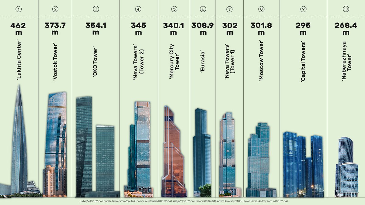 10 Gedung Tertinggi di Rusia! Sebagian besar gedung pencakar langit Rusia berada di Moskow, tetapi ada satu menara tertinggi yang dapat ditemukan di Sankt Peterburg. Apakah Anda tahu yang mana?
