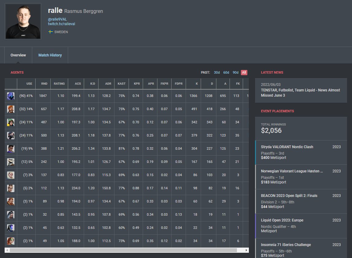 After playing VCL MENA Split 1 as a mix I'm now LFT for 2024.
- Open to offers from all regions
- Main controller/sentinel. Open to learn other roles.
♻️&amp;❤️appreciated!