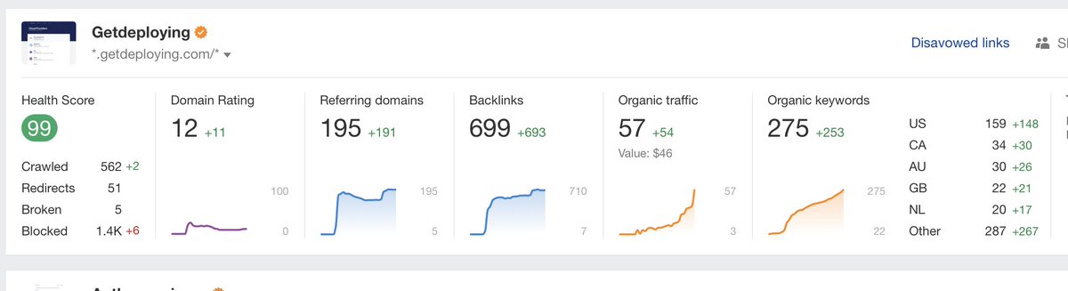 Here's the SEO data for getdeploying: Launched it mid January, so too early to tell, but I think it's looking promising.