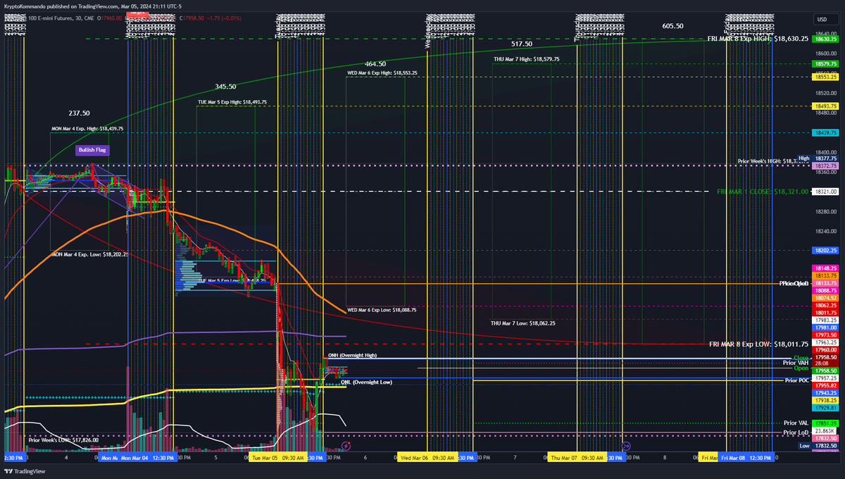 KryptoKommando's tweet image. #NQ #ExpectedMove(s)

This Week
- WED: 18,140.50 - 17,826.00 | 314.50 (157.25)
- THU: 18,204.25 - 17,762.25 | 442.00 (221.00)
- FRI: 18,267.25 - 17,699.25 | 568.00 (284.00)