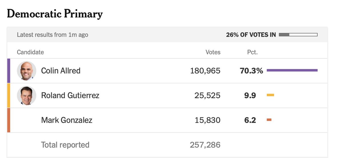 With 26% of the VOTE in Texas -Colin Allred is leading by a large percentage!! Allred for Texas Us senate!! Time to FIRE Ted Cruz!! #TXPols #TXVotes