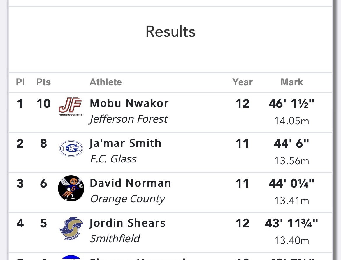 Jordin Shears (12th Grade) comes out of states placing 4th in TJ with a PR of 43’ 11” !

He is still looking for a home…