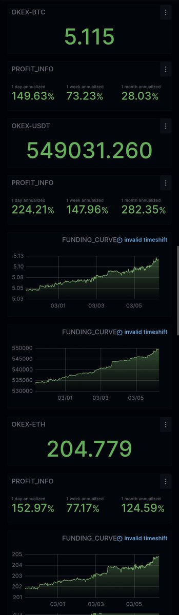 This is how our quantitative algorithm trading performs, no matter if it's in a bear or bull market, what we seek is steady and profitable performance.@okx @binance